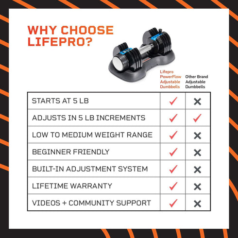 Lifepro PowerFlow Plus 5-in-1 Single 25-lb Adjustable Dumbbell Home Gym Equipment, 2 pc